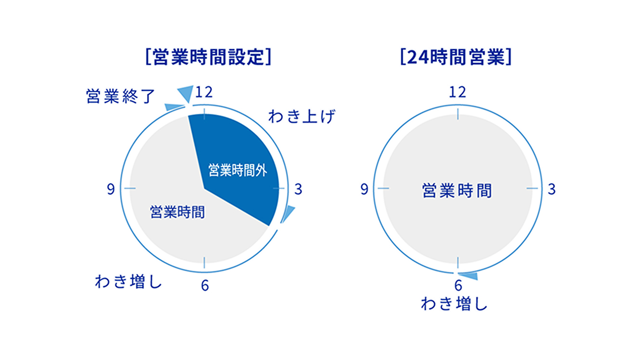 営業時間設定のイメージ図