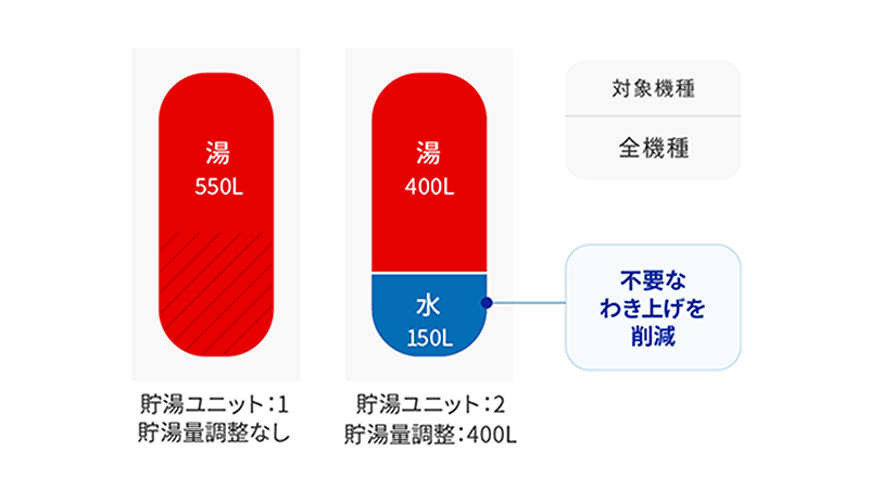 貯湯量調整機能のイメージ図