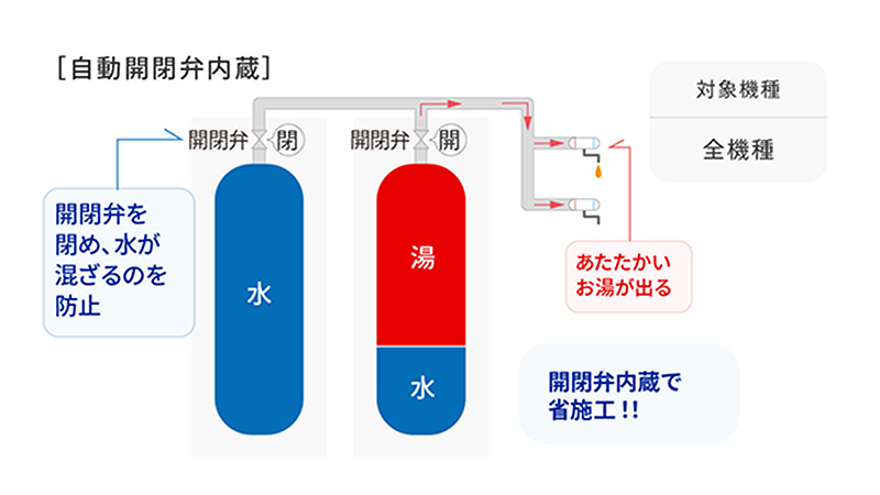 自動開閉弁内蔵のイメージ図