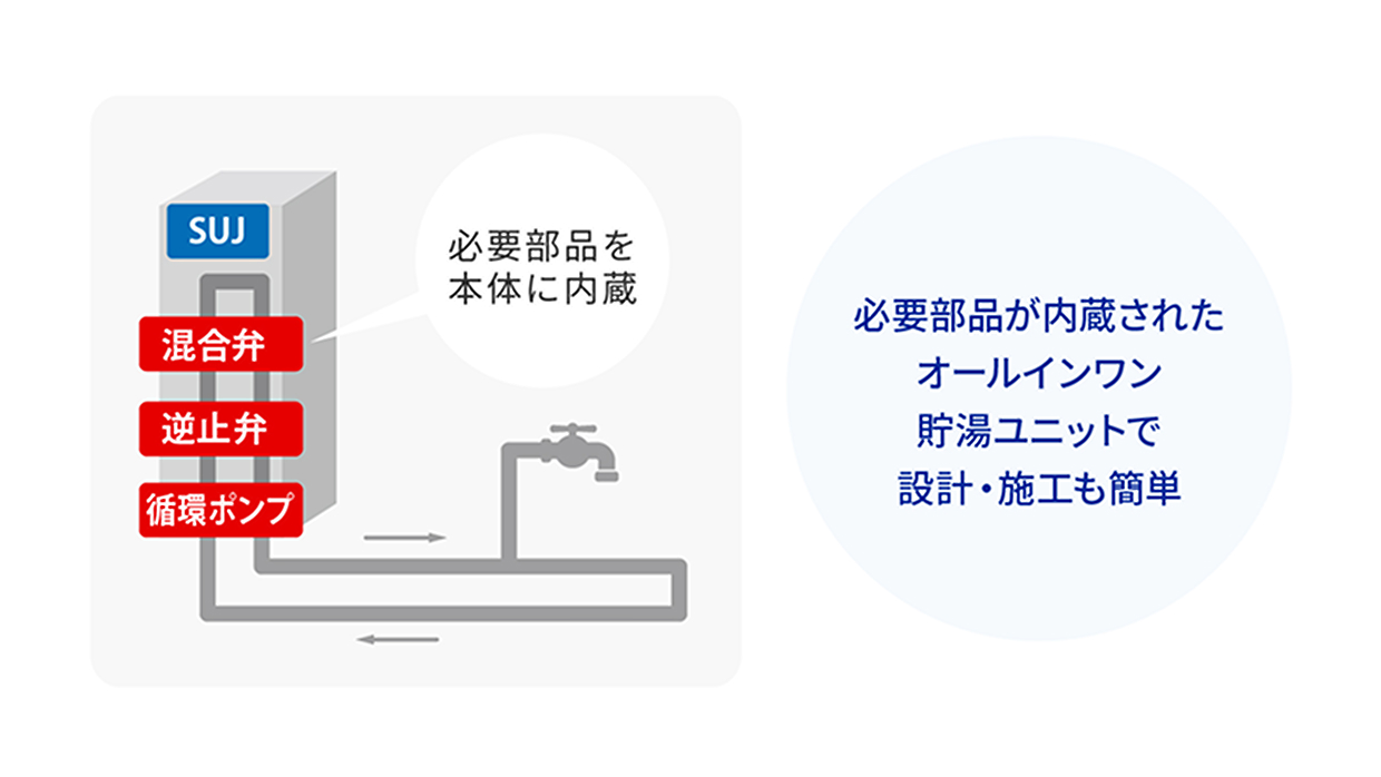 必要部品が内蔵されたオールインワン貯湯ユニットで、設計・施工も簡単