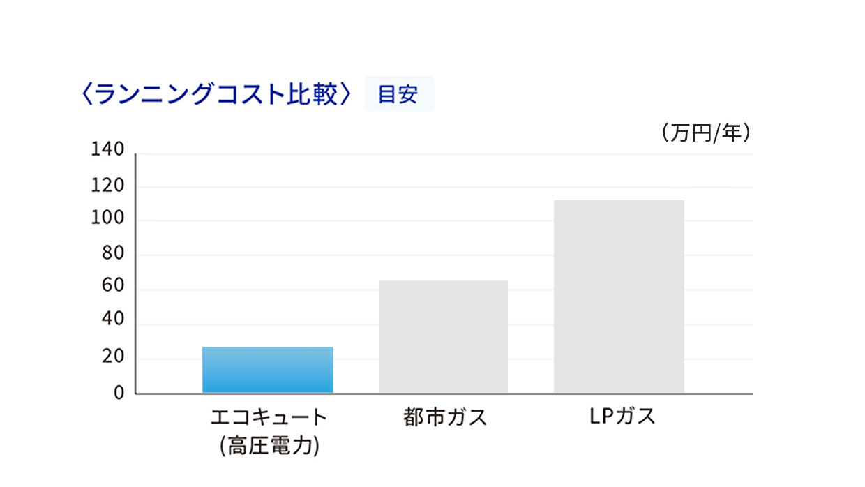 ランニングコスト比較