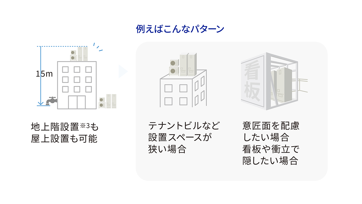 屋上への設置パターン