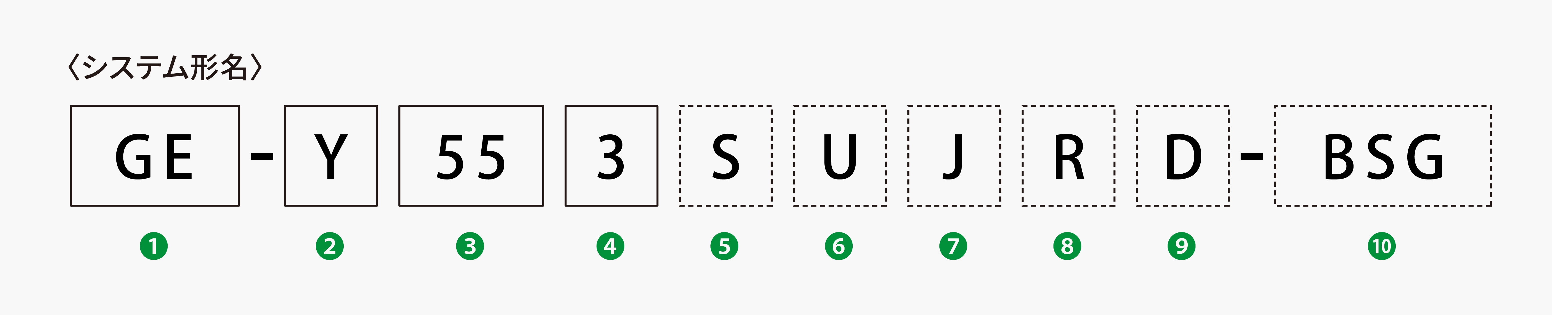 型名の見方の解説。①GE-②Y③55④3⑤S⑥U⑦J⑧R⑨D-⑩BSG