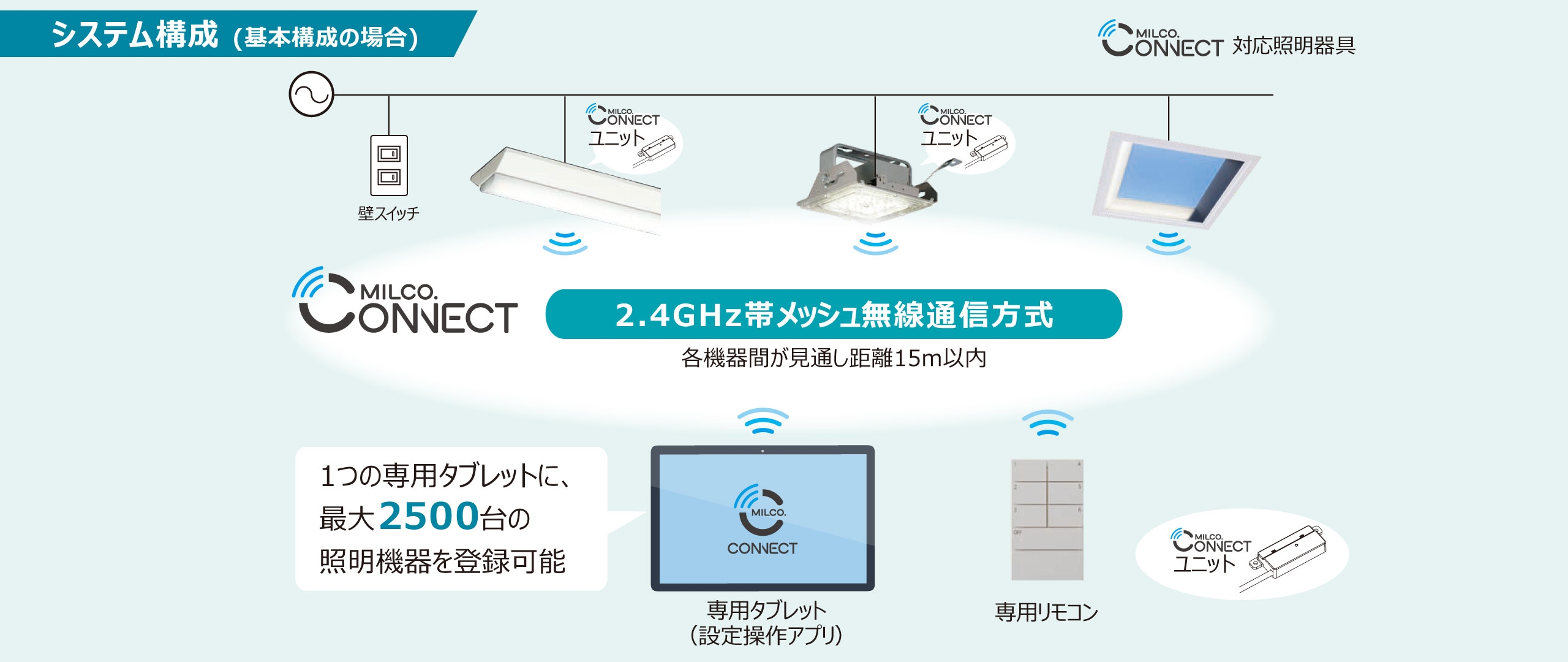 基本構成のシステム構成図