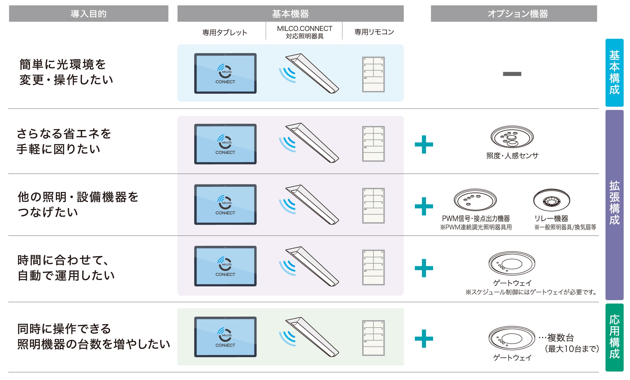 オプション追加でかんたん機能拡張