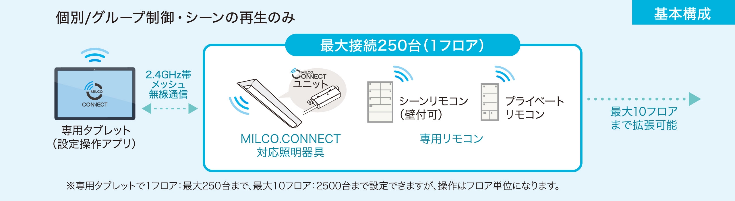 明るさ調整など基本機能を手軽に導入