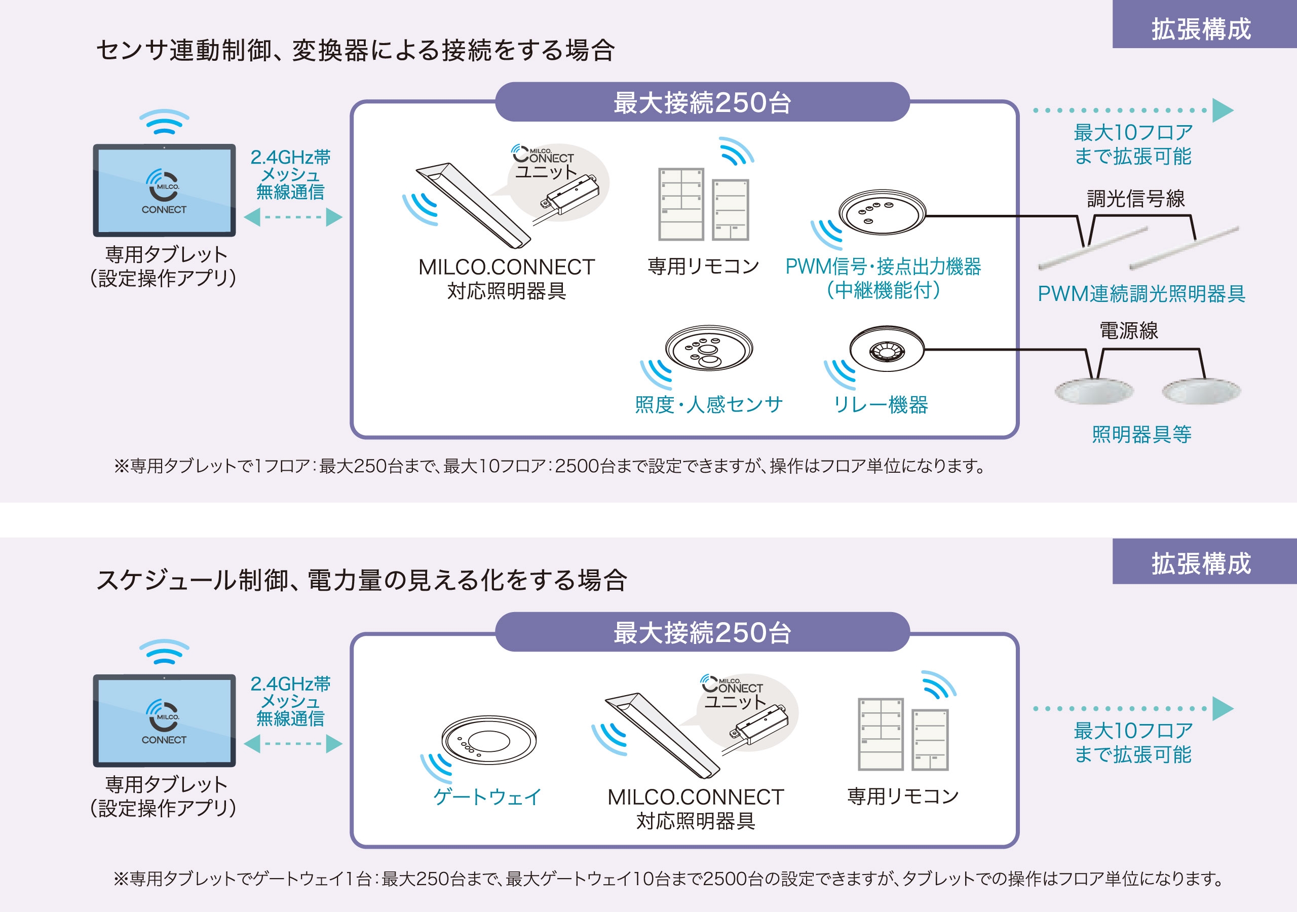 センサ制御やスケジュール制御でさらに省エネ