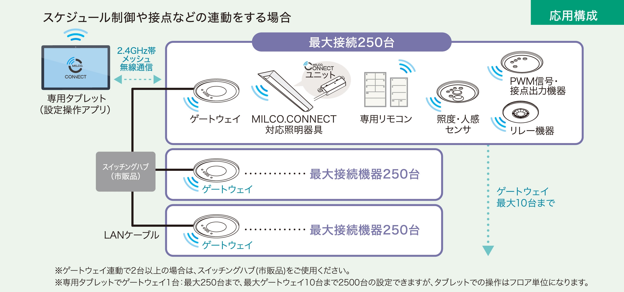 同時に操作できる制御台数を増やしたい