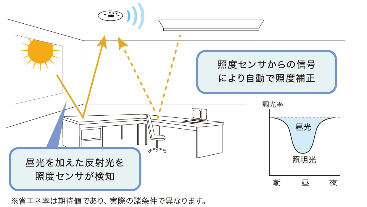 明るさ一定制御（昼光利用）