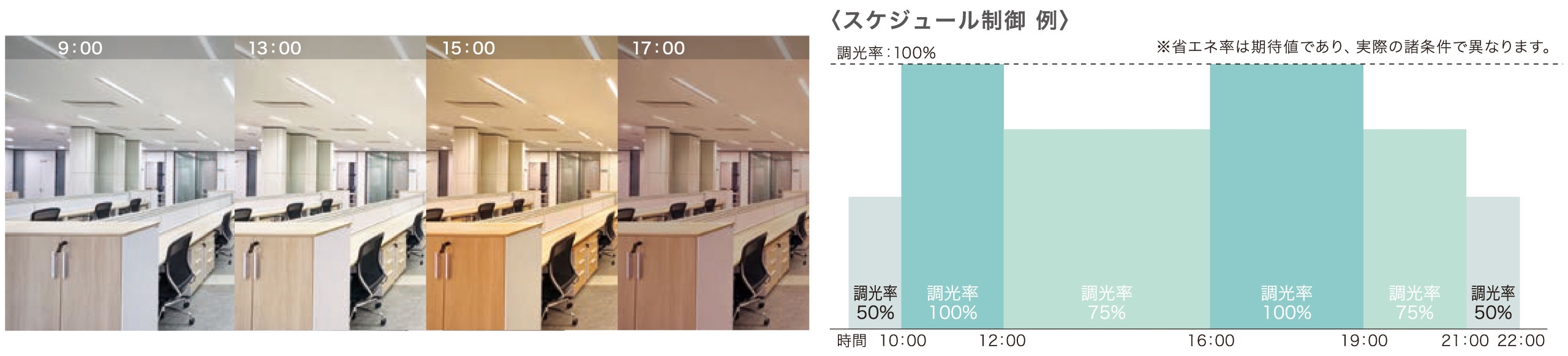 スケジュール制御