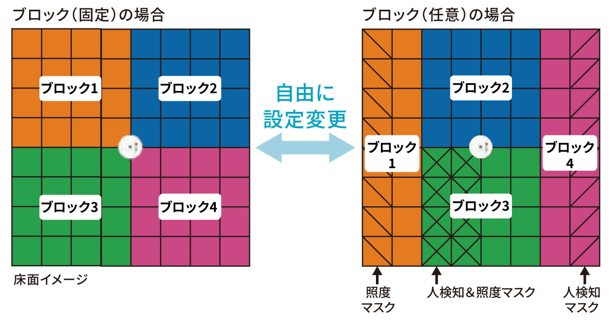 検知範囲を最大4つの制御ブロックに分割可能