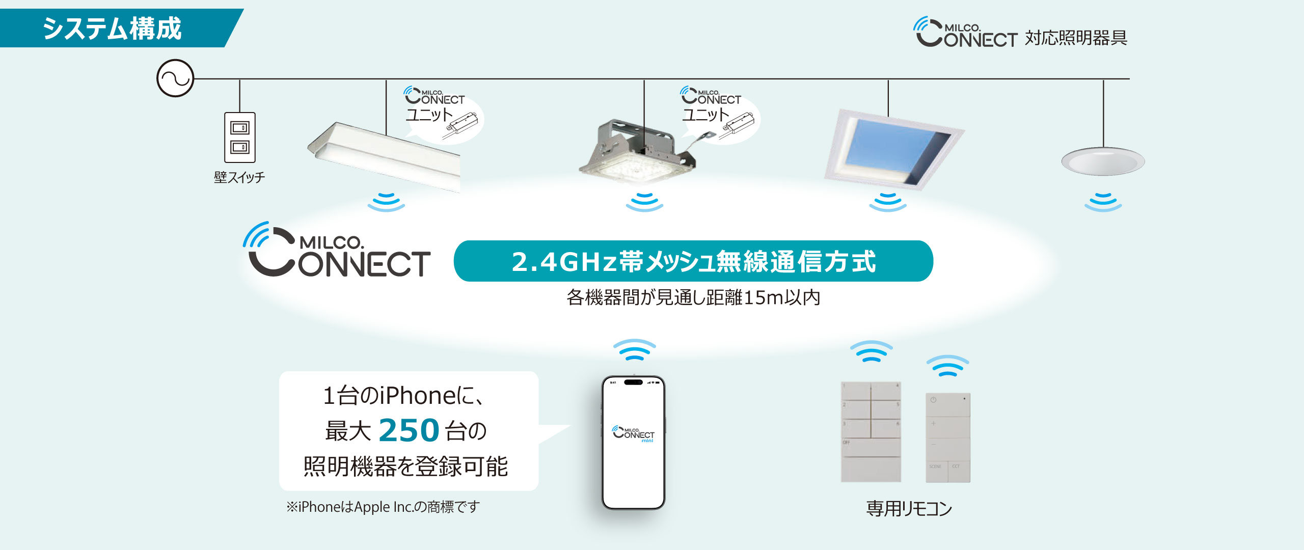 専用アプリとMILCO.CONNECT対応照明器具のシンプルな構成