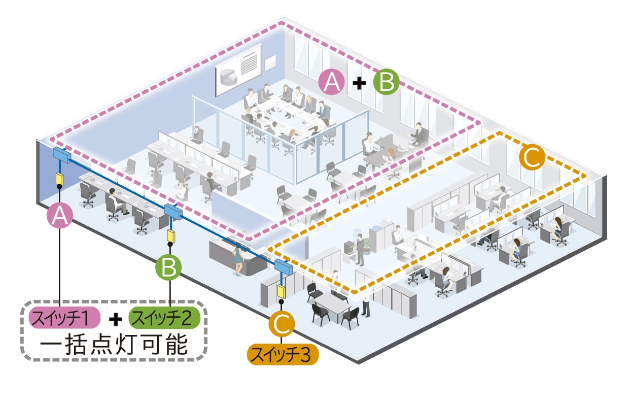 レイアウト変更に伴うスイッチの変更も自由