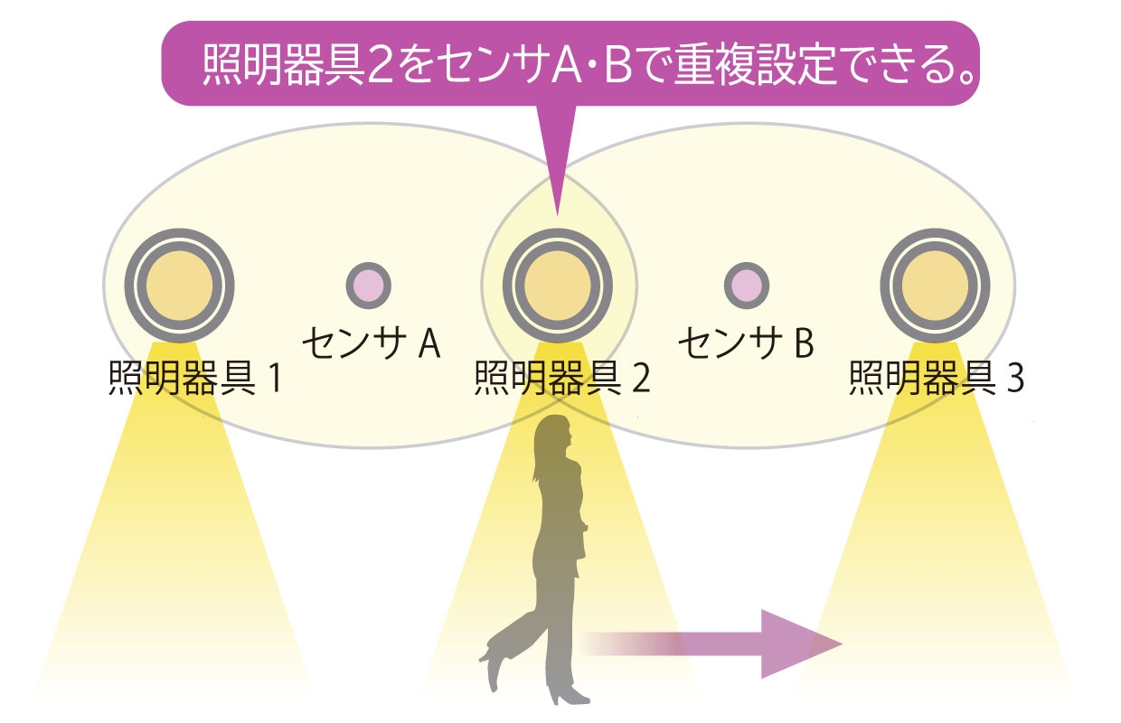 対象器具を複数の人感センサに重複設定可能