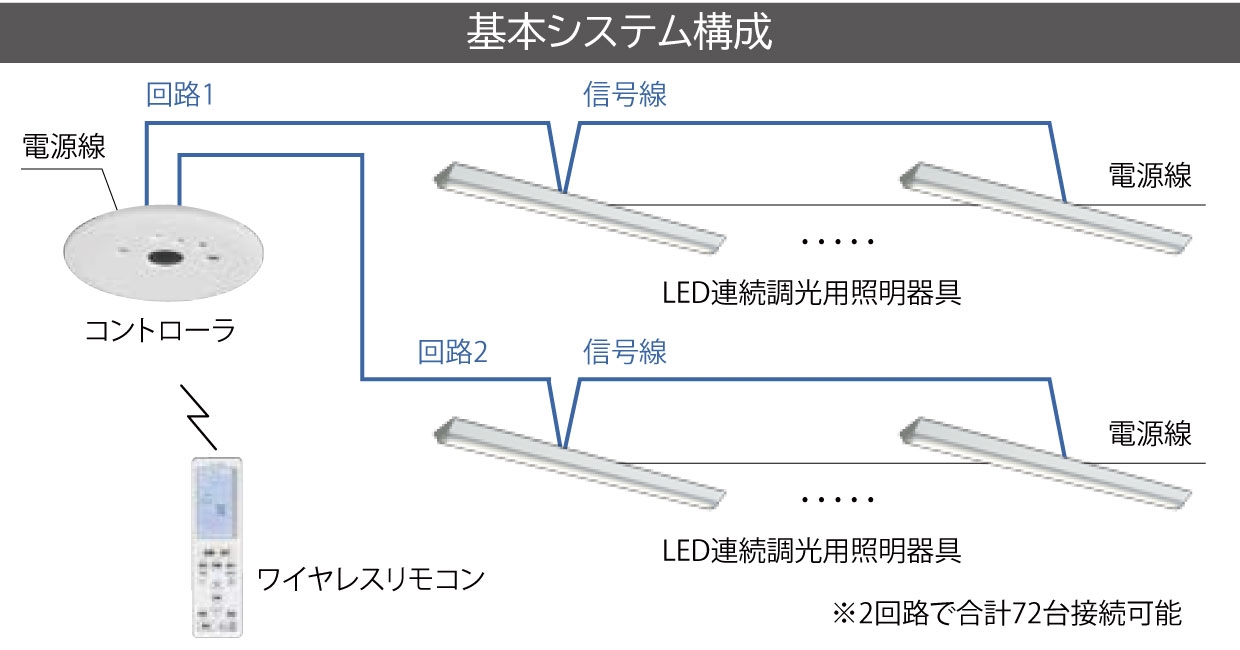 照度センサ付コントローラにLED連続調光用照明器具を接続するシンプルな構成