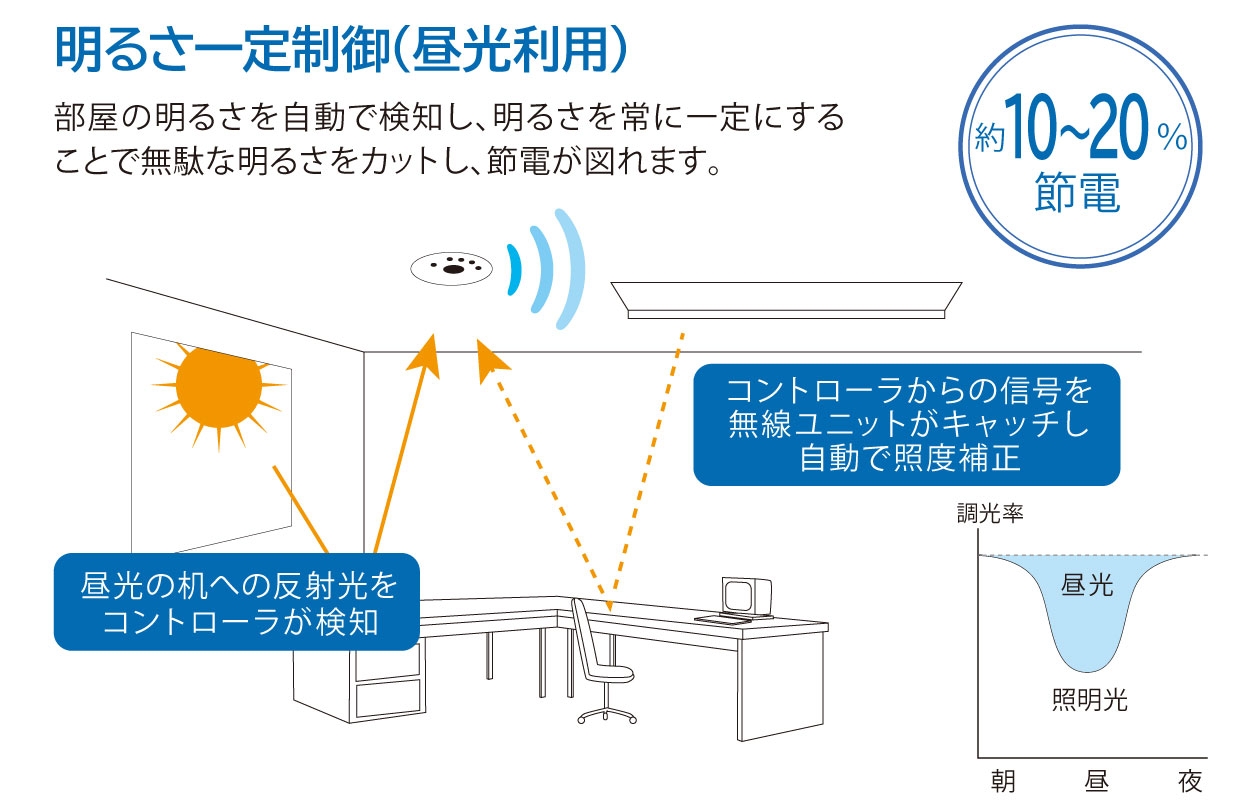 明るさ一定制御（昼光利用）