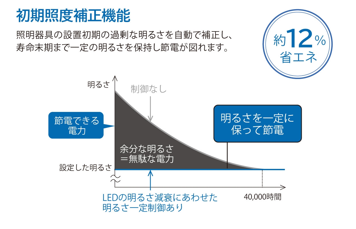 初期照度補正機能