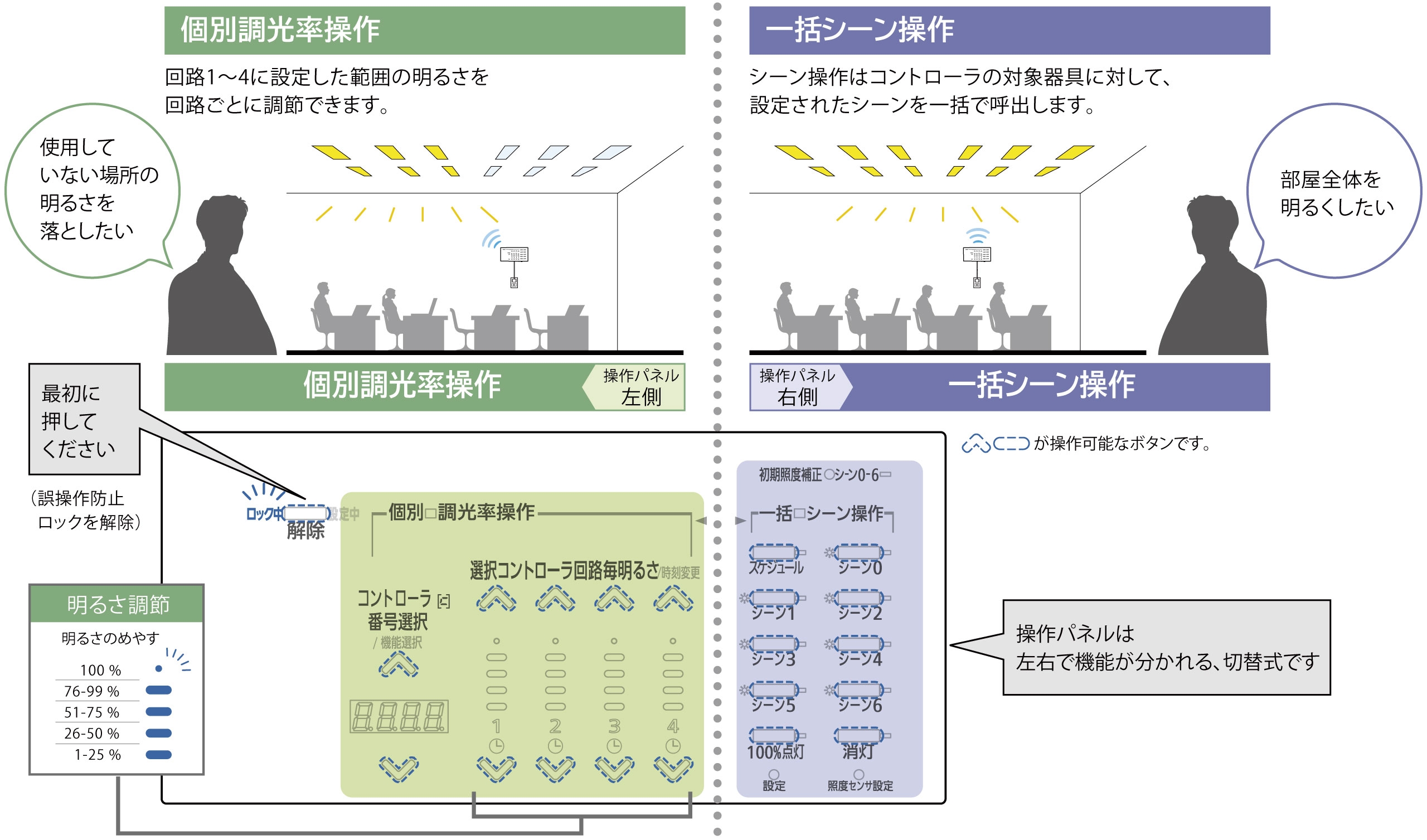 らくらく設定・らくらく操作
