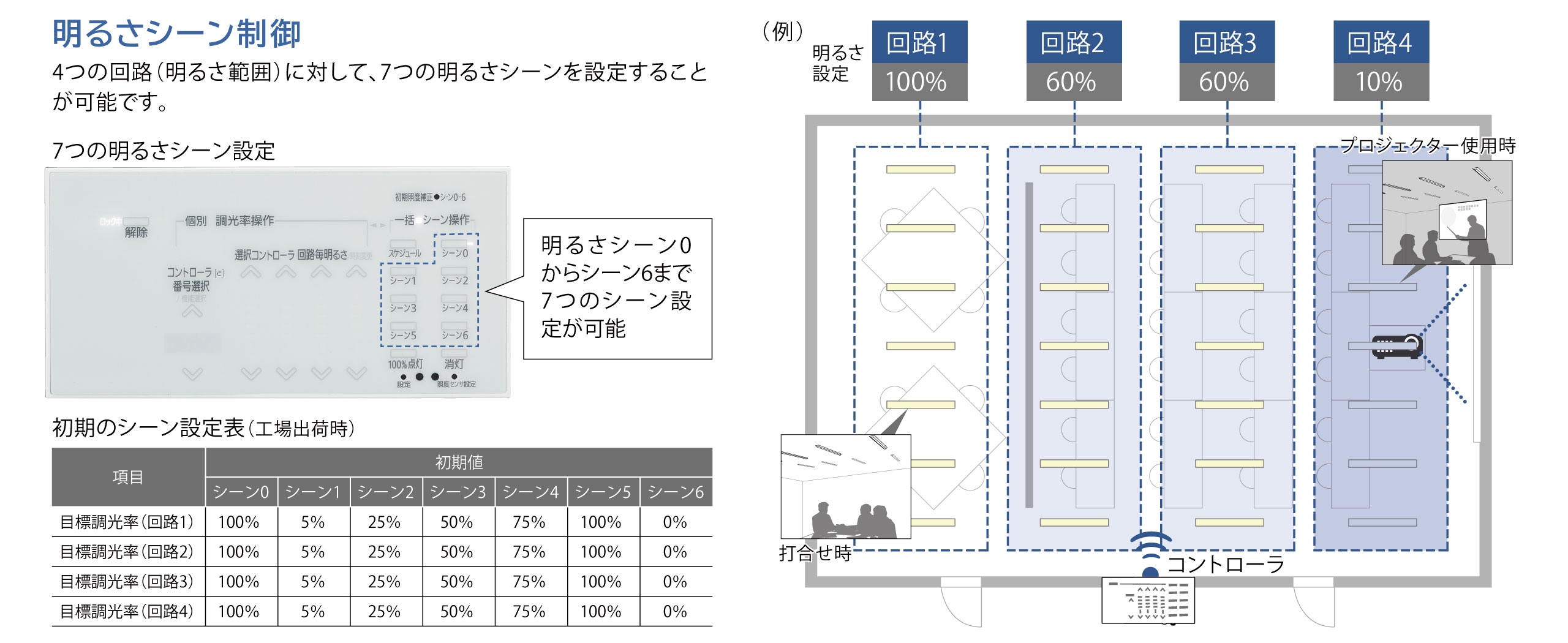 ボタン1つで簡単にシーンを呼出し