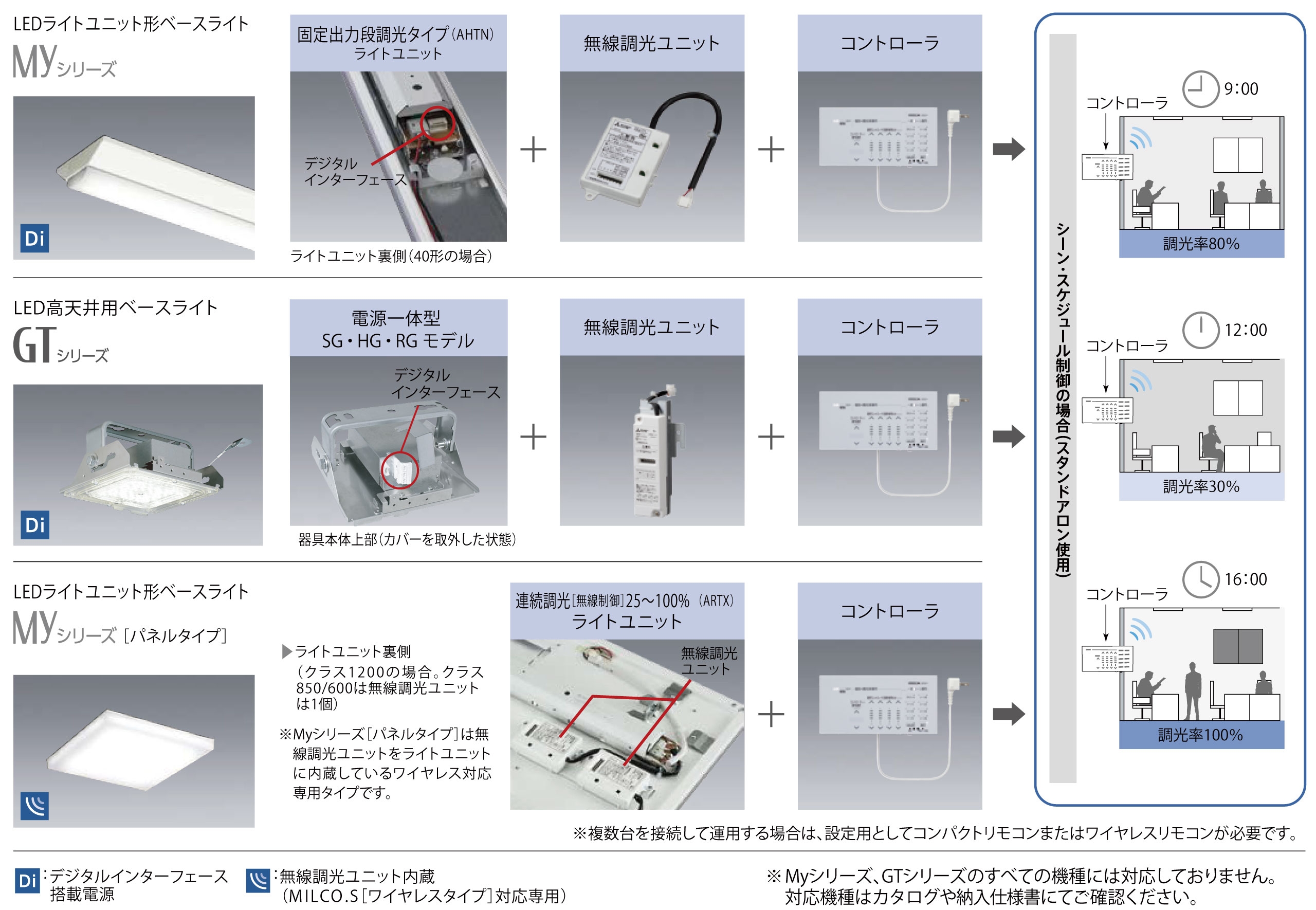 MILCO.S［ワイヤレスタイプ］コンセント式壁付コントローラ適合機種および標準システム構成<