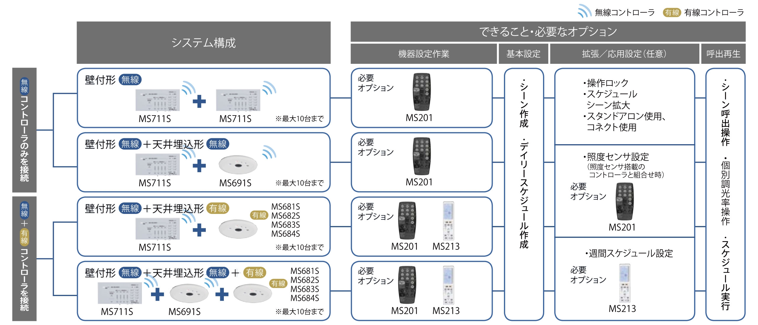 組合せてできること/必要オプション