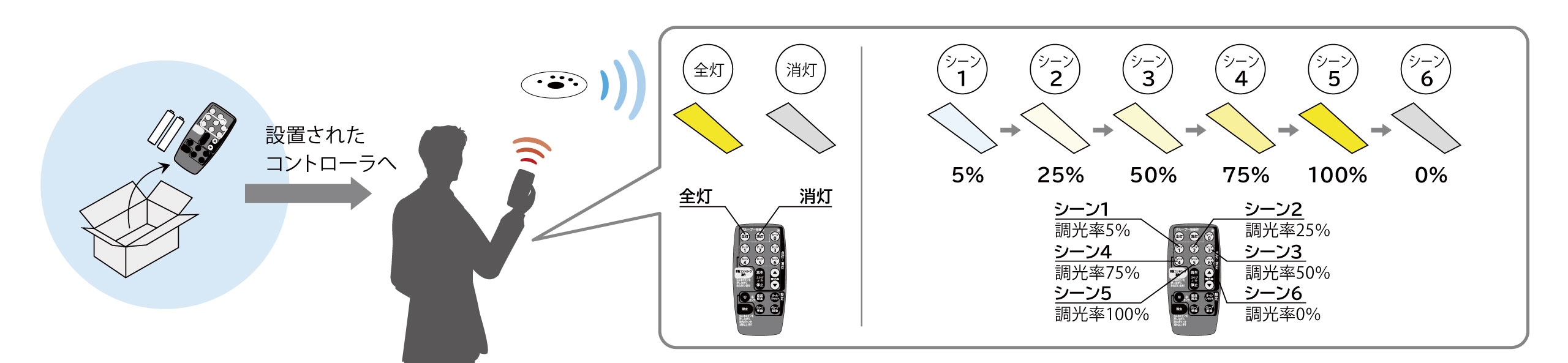 らくらくスタート