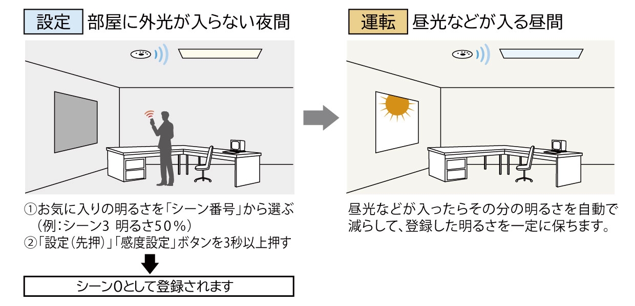 明るさ一定制御（昼光利用）の初期設定もらくらく