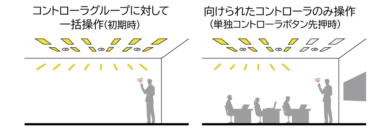 コントローラを複数台使用する場合もらくらく操作で目的に合わせた運用が可能