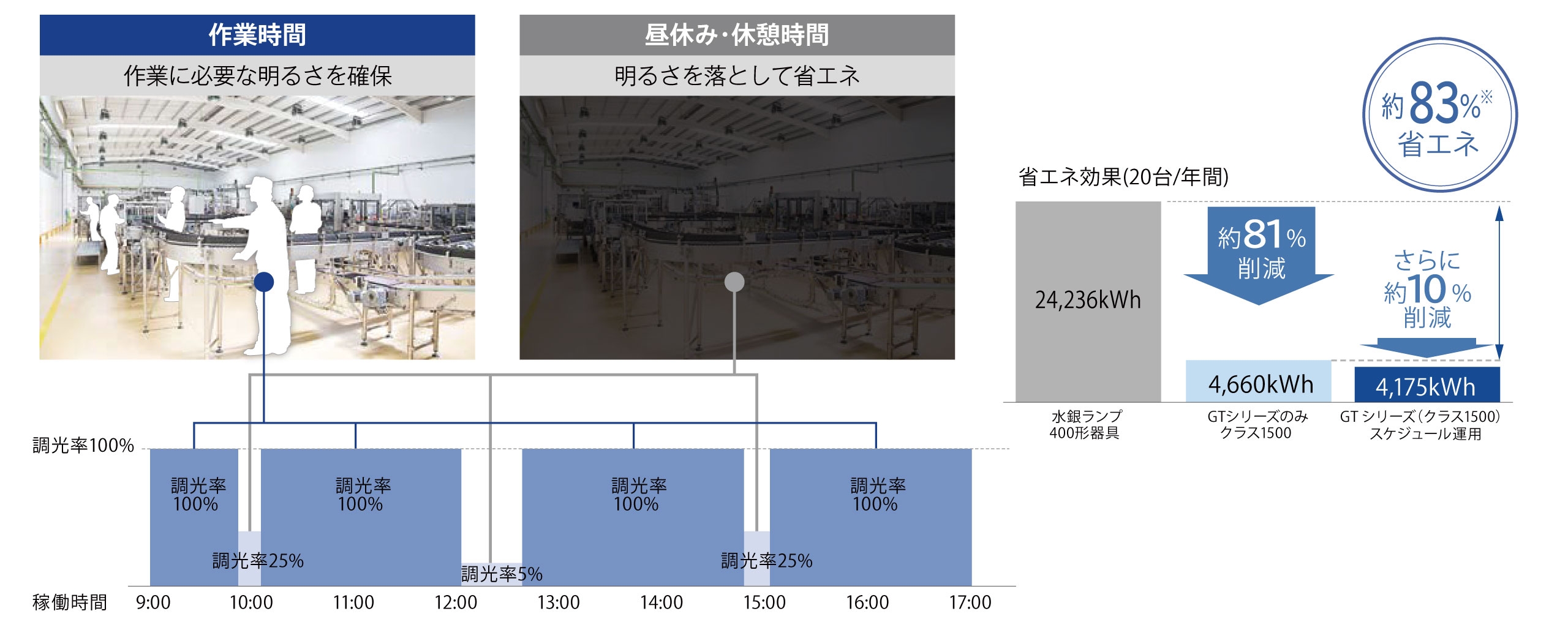 工場での活用例