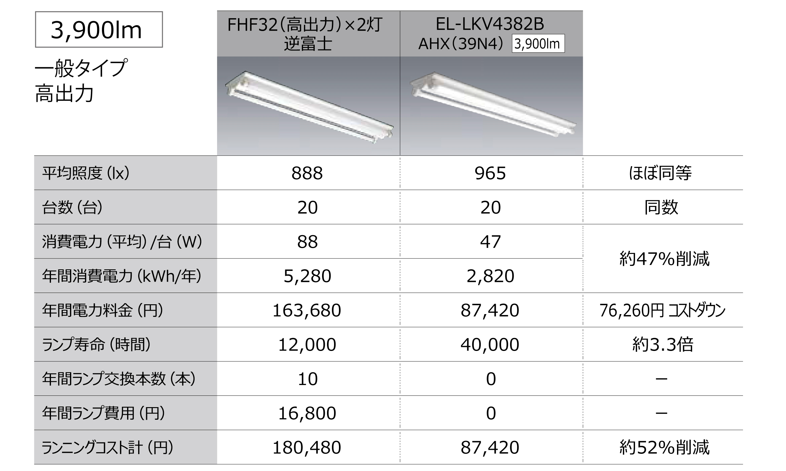 従来蛍光灯器具と同等の明るさで節電を実現