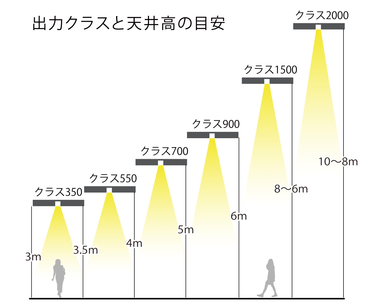 出力クラスと天井高の目安