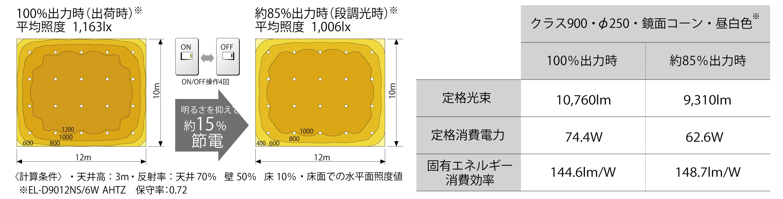 段調光機能（100％⇔85％）を搭載