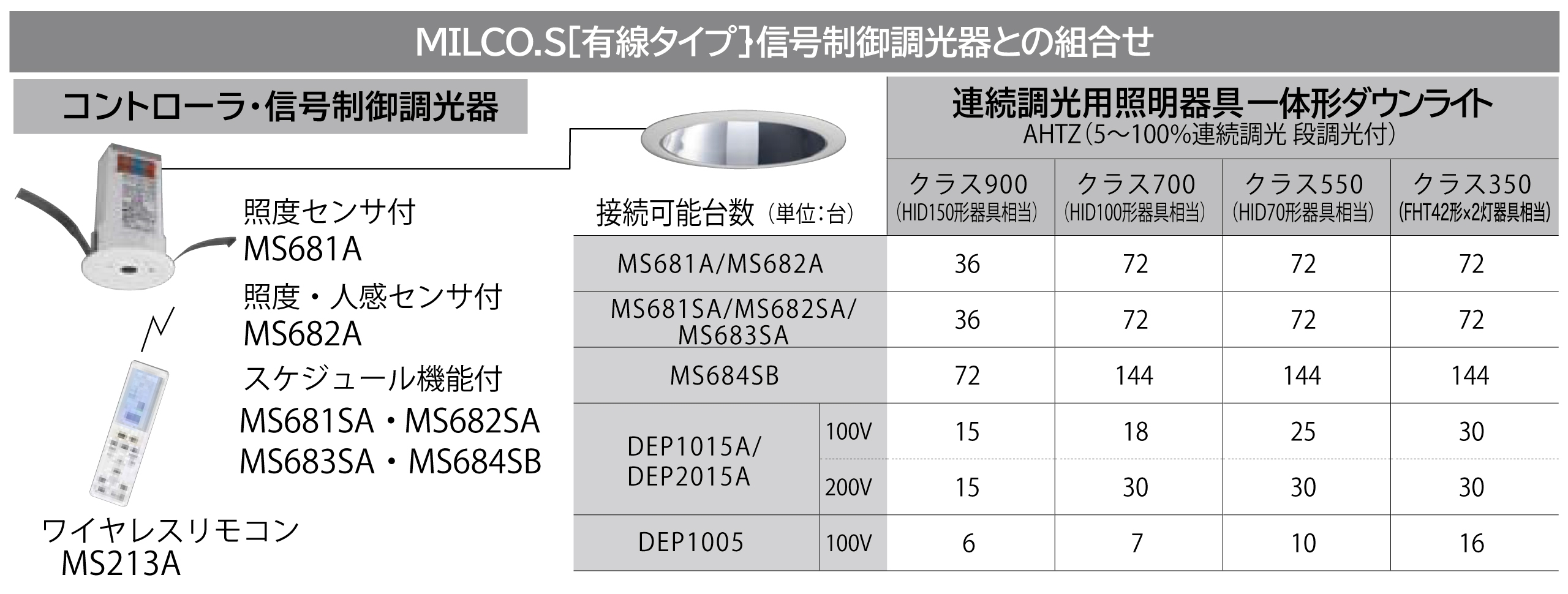 制御機器との接続可能台数