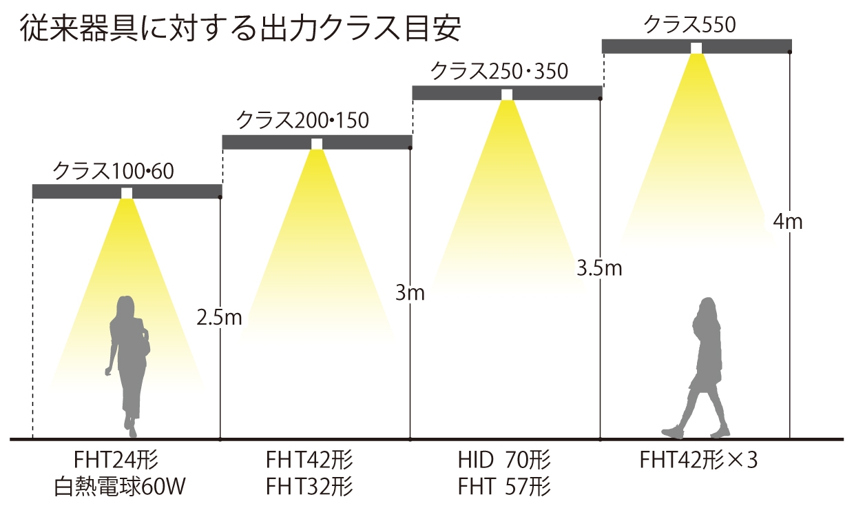 従来器具に対する出力クラス目安
