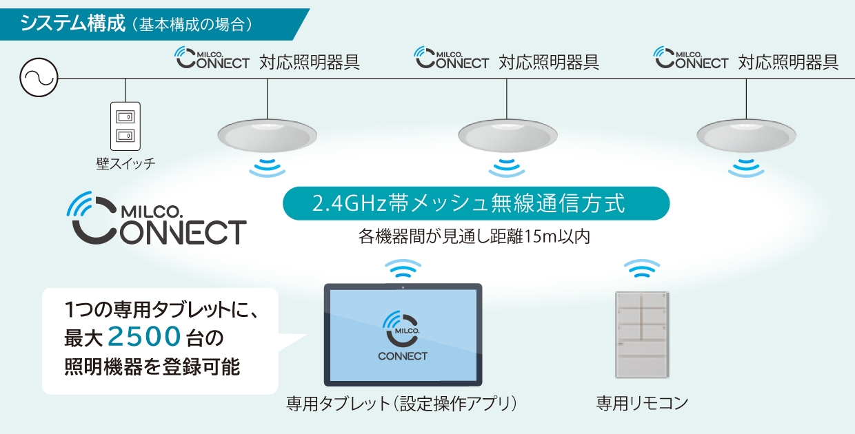 導入しやすいシンプルなシステム構成