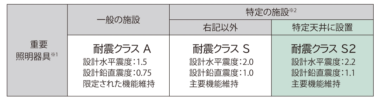 耐震設計・施工ガイドラインS2に対応