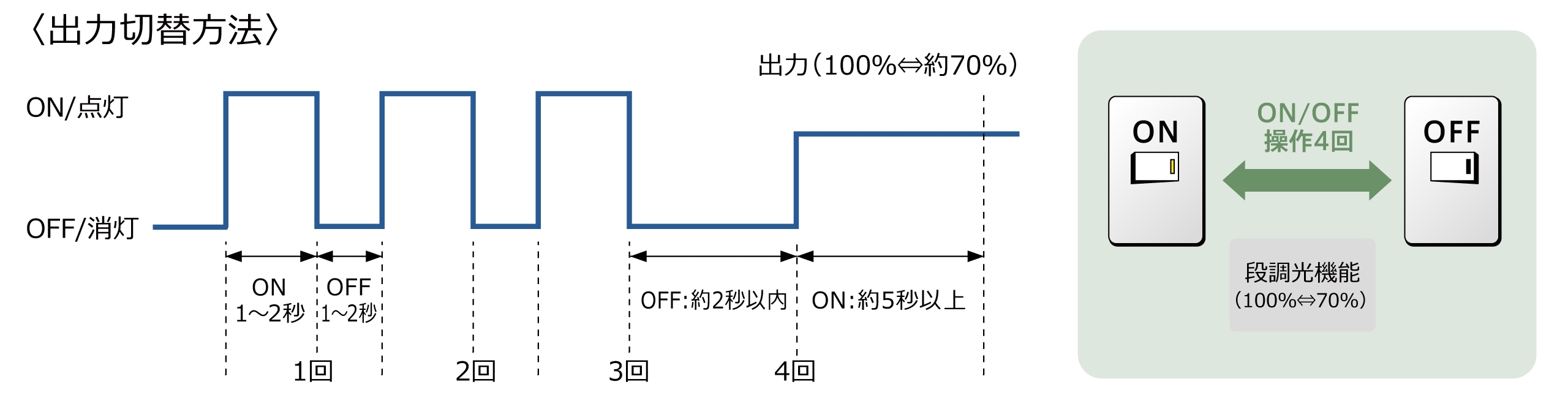 段調光機能でさらに節電が可能