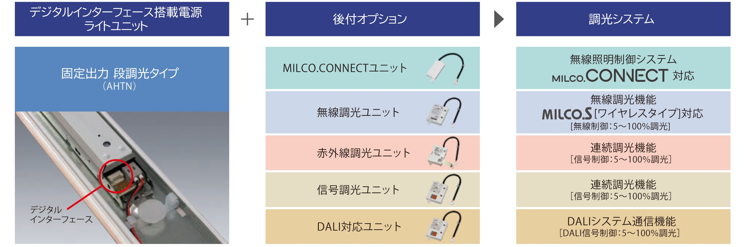 デジタルインターフェース機能