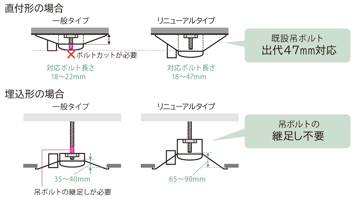 既設の吊りボルトの長さ調整不要のリニューアルタイプ