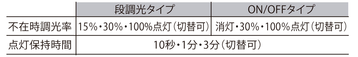 センサ動作の切り替え