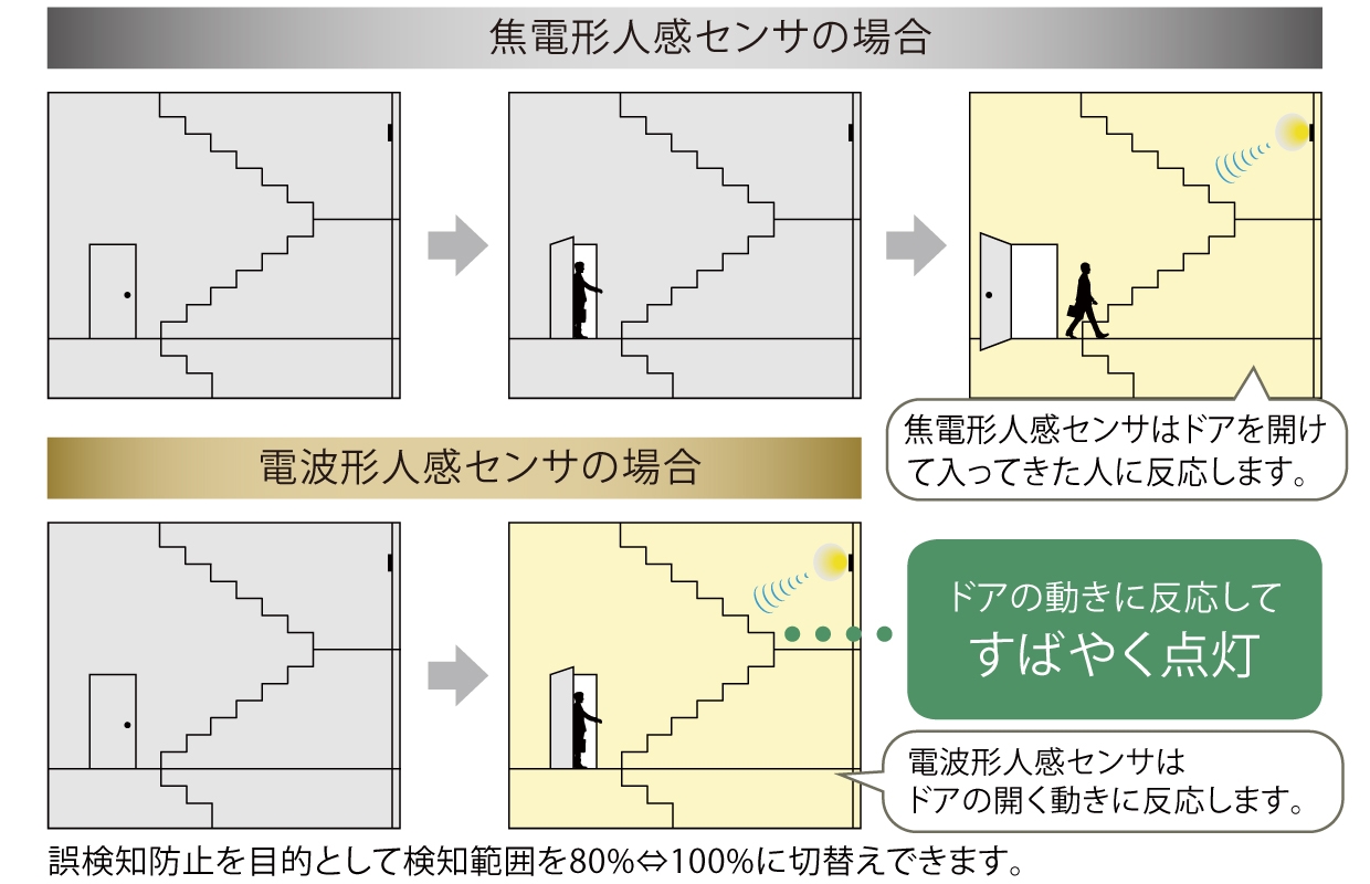 電波形人感センサ採用ですばやく点灯