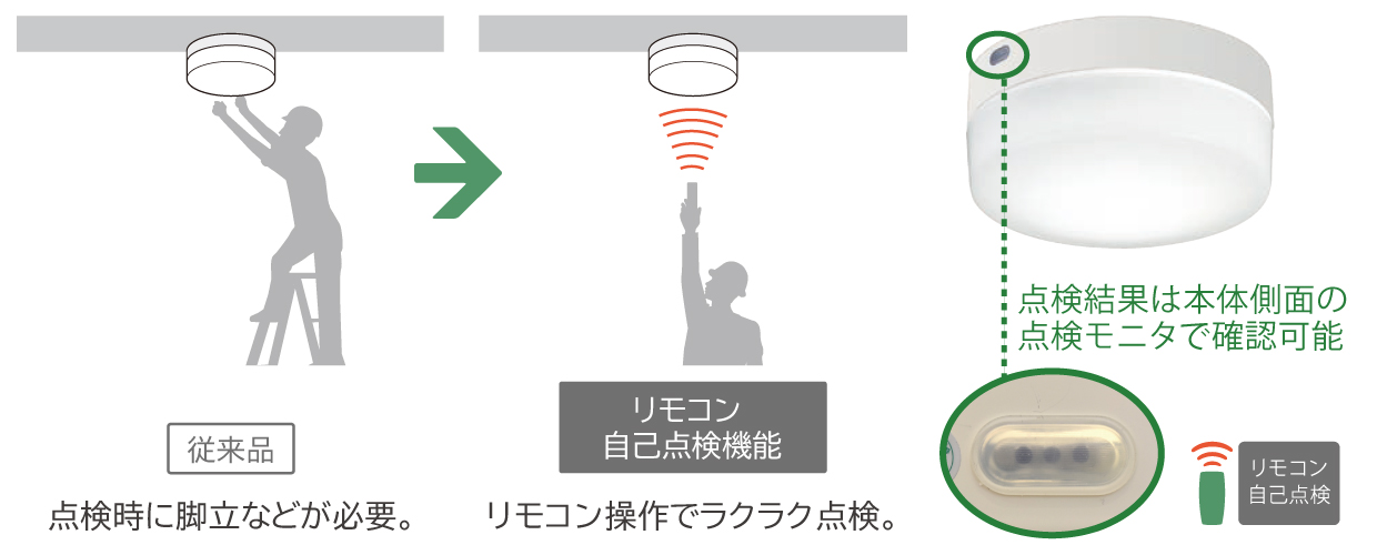 従来わずらわしかったバッテリー容量の定期点検の負担を軽減。リモコンのボタンを押すだけで自己点検