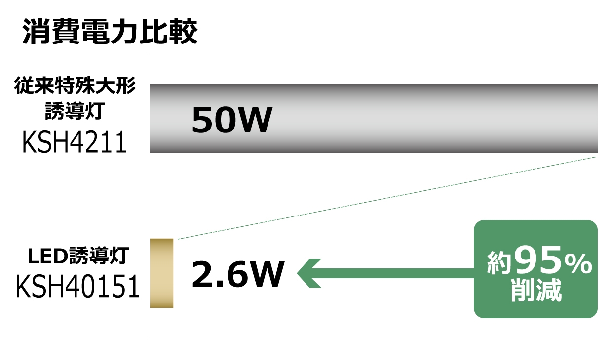 リニューアルにより大幅な省エネ
