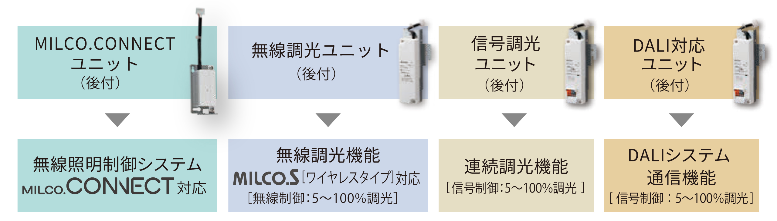後付け調光ユニット