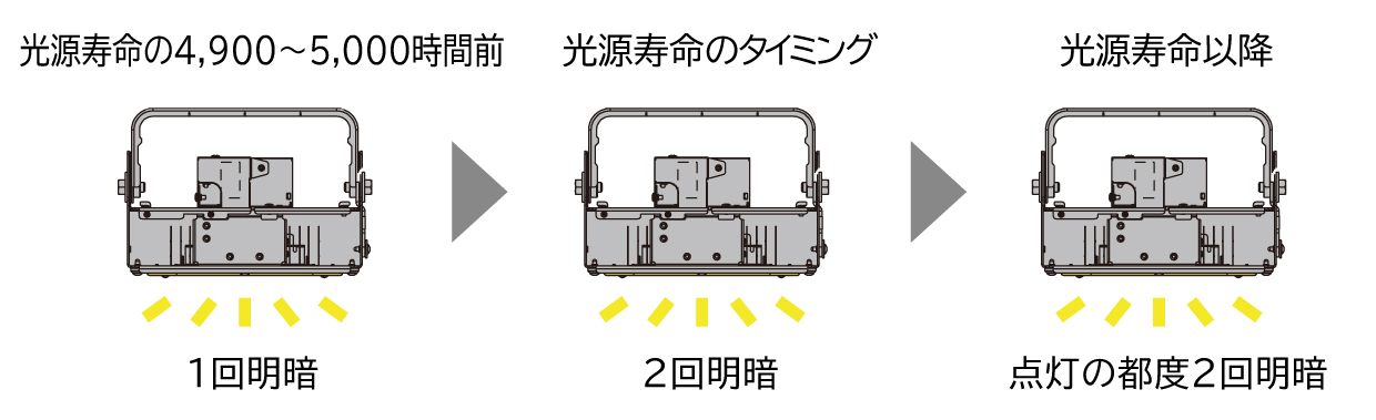 三菱だけ！光束維持時間お知らせ機能搭載