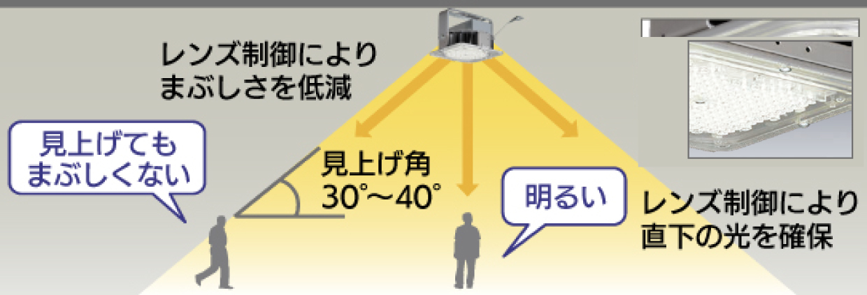2種の配光と高機能レンズでまぶしさ低減＆高効率を実現