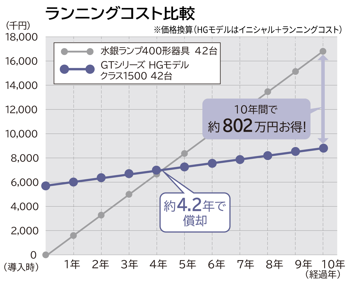 2種の配光と高機能レンズでまぶしさ低減＆高効率を実現