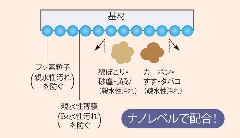 三菱独自の防汚技術「ハイブリッドナノコーティング」