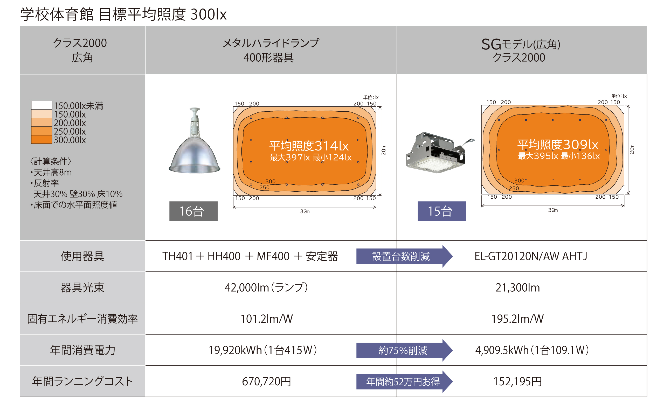 SGモデル クラス2000とメタルハライドランプとの比較