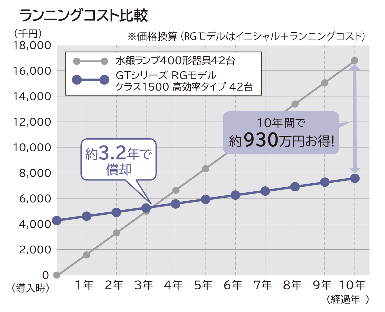 ランニングコスト比較